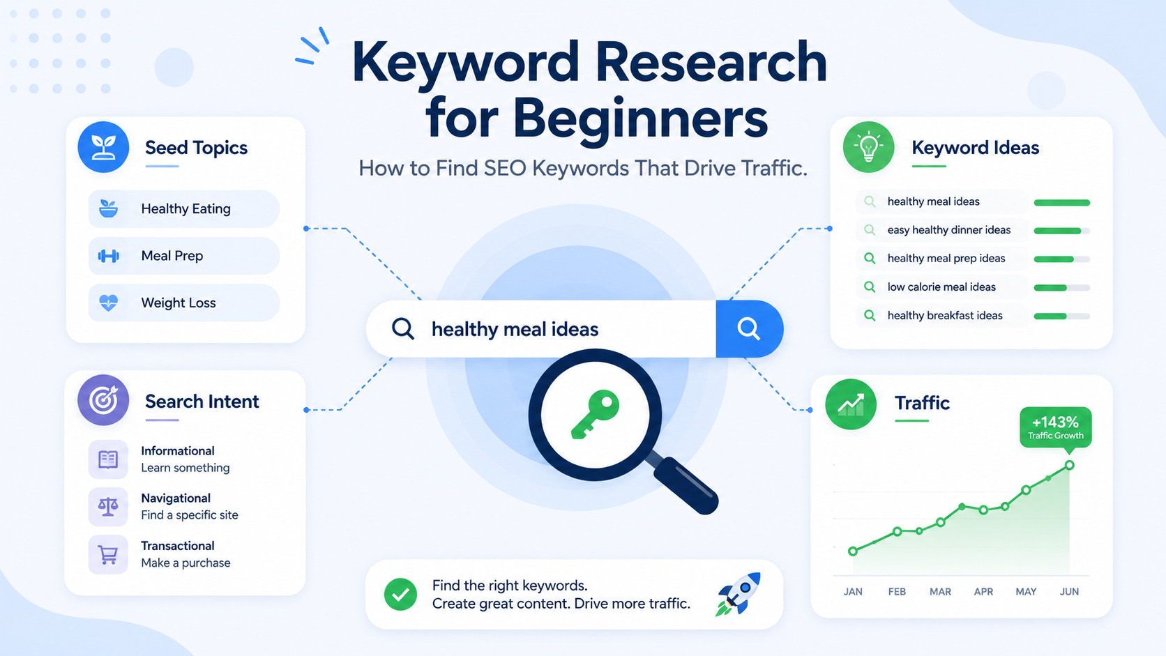 Keyword research for beginners infographic with seed topics, search intent, keyword ideas, and SEO traffic growth