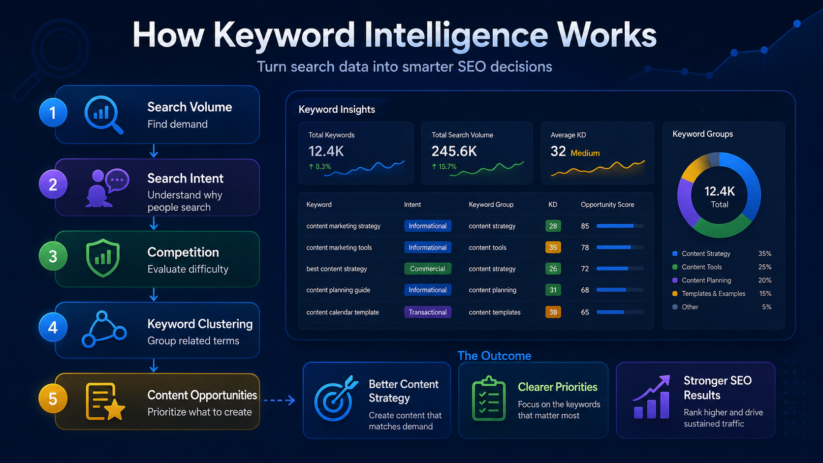 Keyword intelligence workflow showing search volume, intent, competition, clustering, and SEO opportunities