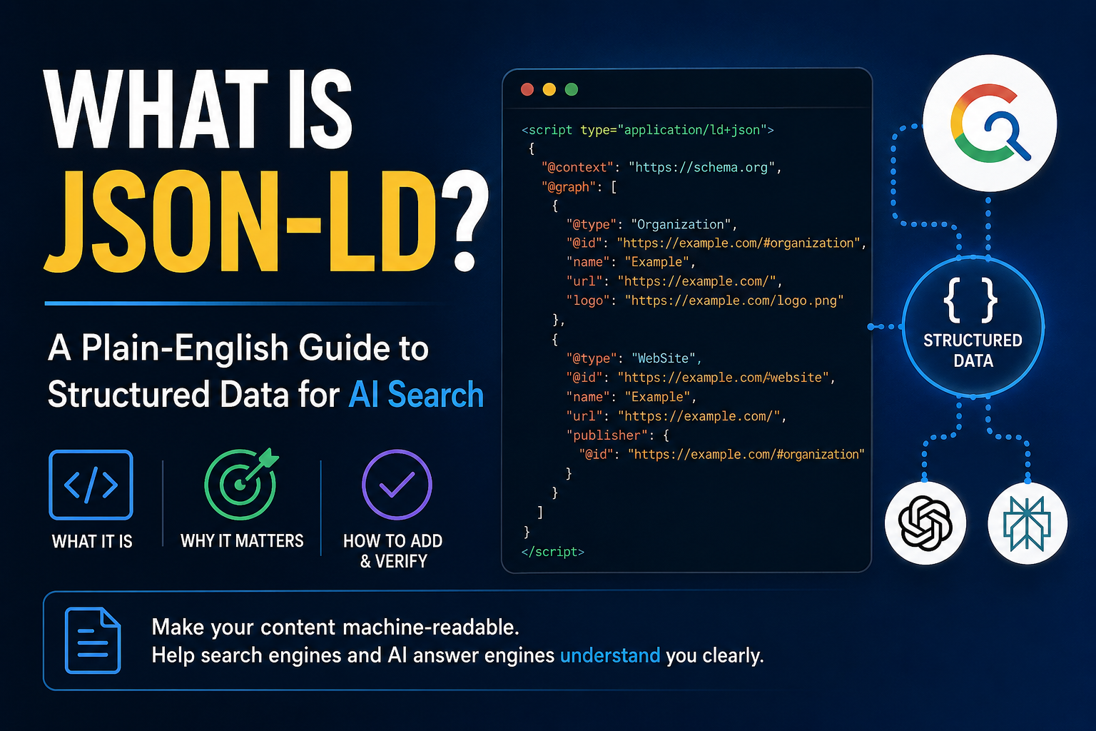 JSON-LD structured data code for Organization and WebSite schema, linked to Google and AI answer engines like ChatGPT.