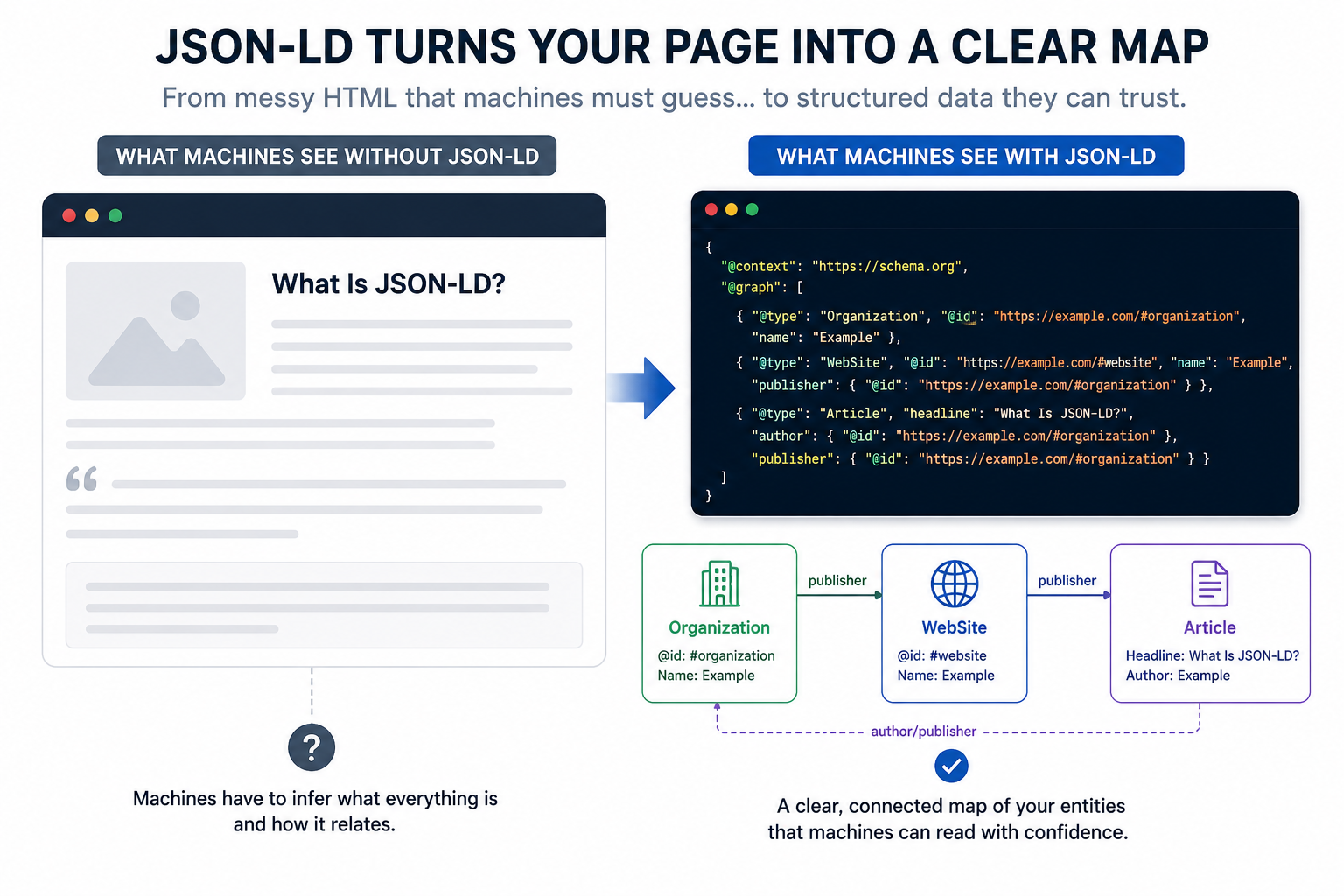 Comparison showing that without JSON-LD a machine must guess a page's meaning, while with JSON-LD it reads a clear Organization, WebSite, and Article entity map.